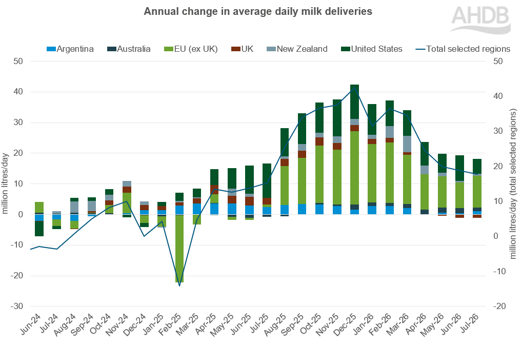 Bar chart showing annual change in average daily milk deliveries